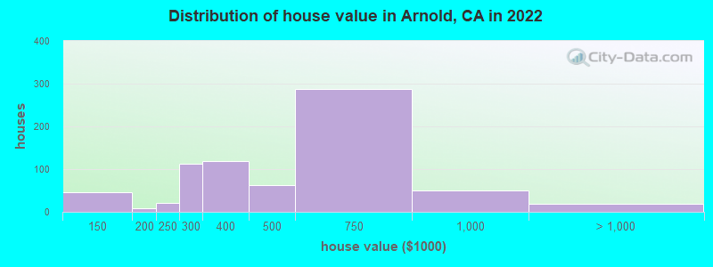Distribution of house value in Arnold, CA in 2022