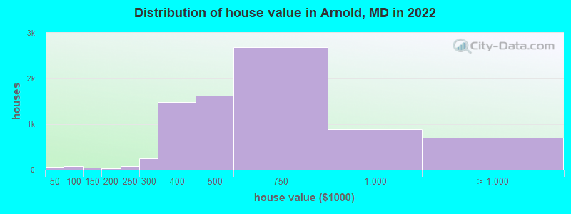 Distribution of house value in Arnold, MD in 2022