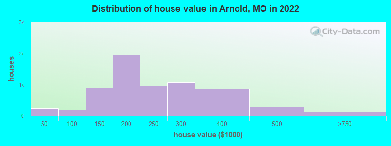 Distribution of house value in Arnold, MO in 2019