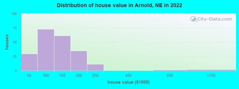 Distribution of house value in Arnold, NE in 2022