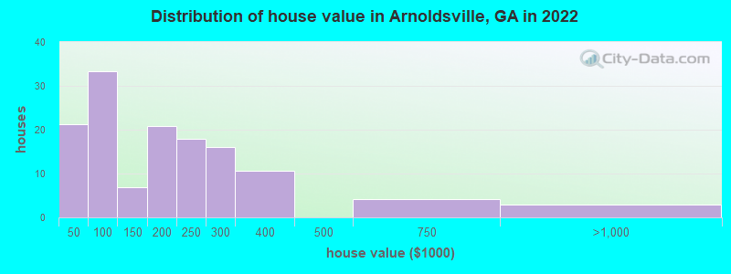 Distribution of house value in Arnoldsville, GA in 2022