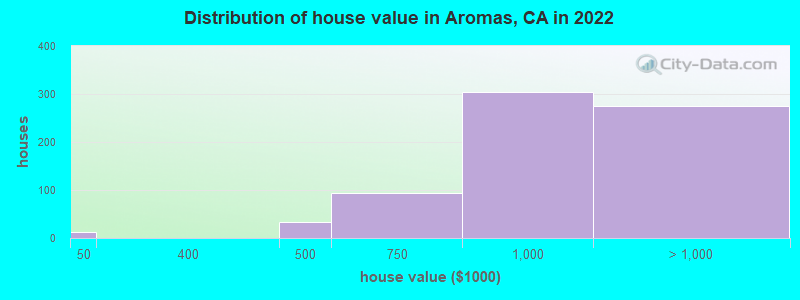 Distribution of house value in Aromas, CA in 2022