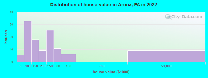 Distribution of house value in Arona, PA in 2022