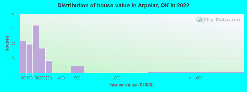 Distribution of house value in Arpelar, OK in 2022