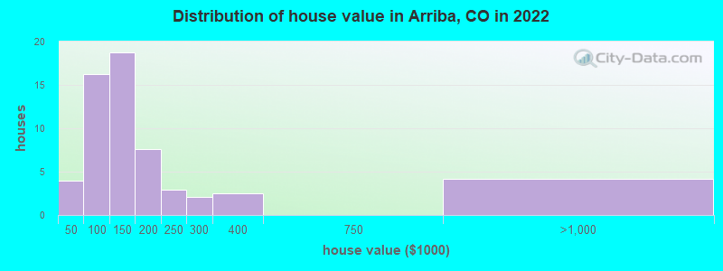 Distribution of house value in Arriba, CO in 2022