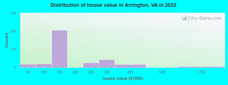 Distribution of house value in Arrington, VA in 2022