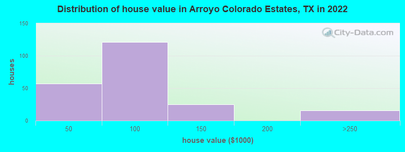 Distribution of house value in Arroyo Colorado Estates, TX in 2022