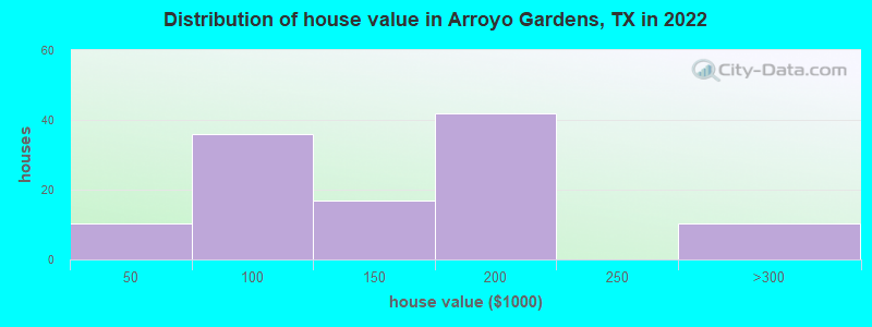 Distribution of house value in Arroyo Gardens, TX in 2022