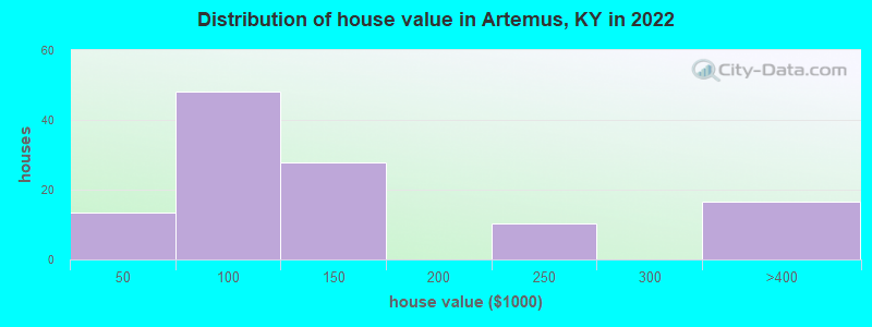 Distribution of house value in Artemus, KY in 2022