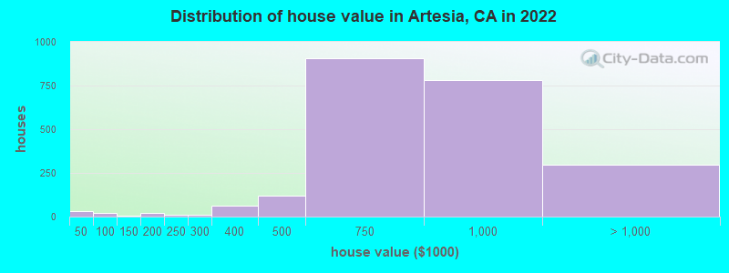 Distribution of house value in Artesia, CA in 2022
