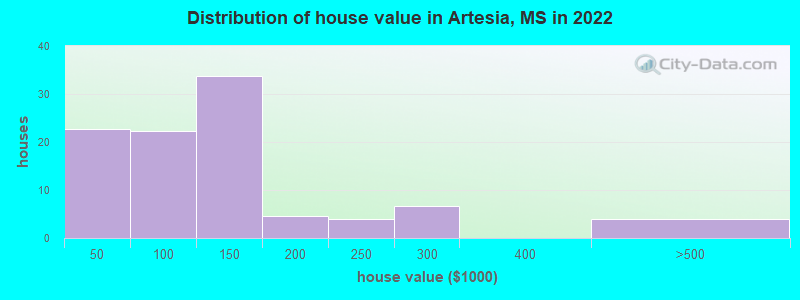 Distribution of house value in Artesia, MS in 2022