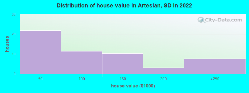 Distribution of house value in Artesian, SD in 2022