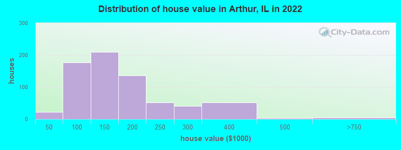 Distribution of house value in Arthur, IL in 2022