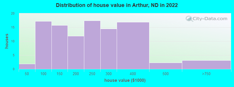 Distribution of house value in Arthur, ND in 2022