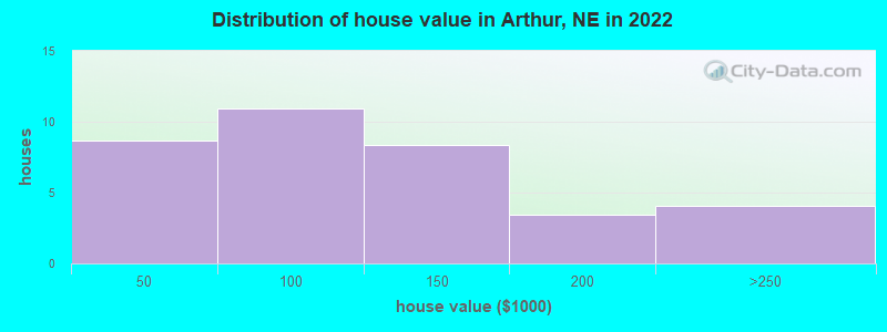 Distribution of house value in Arthur, NE in 2022