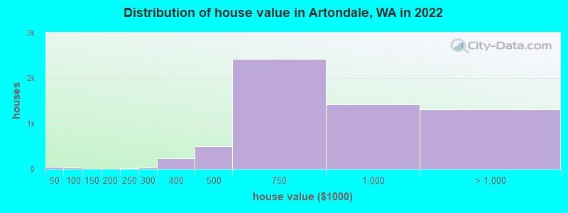 Distribution of house value in Artondale, WA in 2022