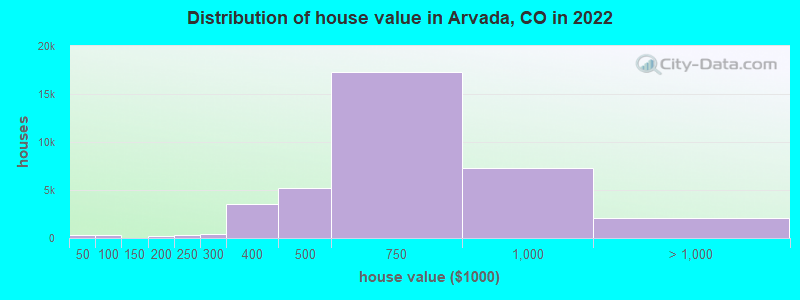 Distribution of house value in Arvada, CO in 2022
