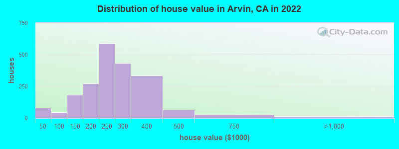 Distribution of house value in Arvin, CA in 2022