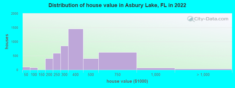 Distribution of house value in Asbury Lake, FL in 2019