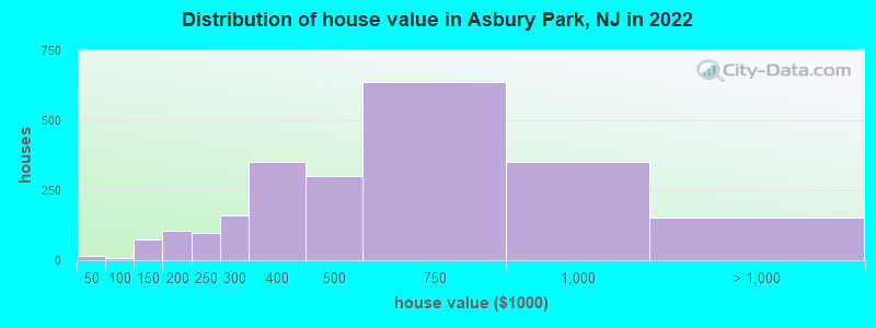 Distribution of house value in Asbury Park, NJ in 2022