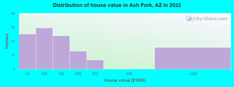 Distribution of house value in Ash Fork, AZ in 2022