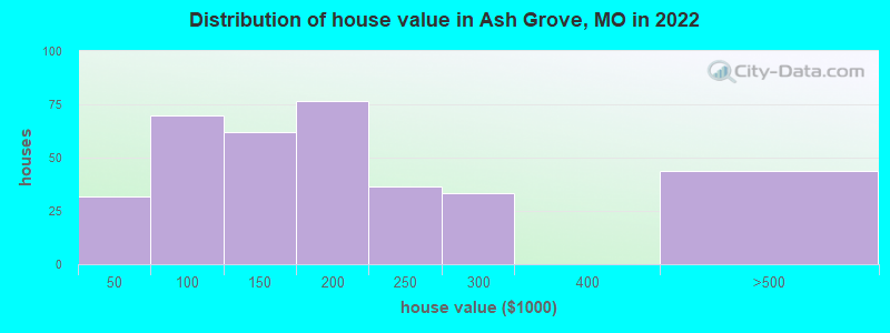 Distribution of house value in Ash Grove, MO in 2022