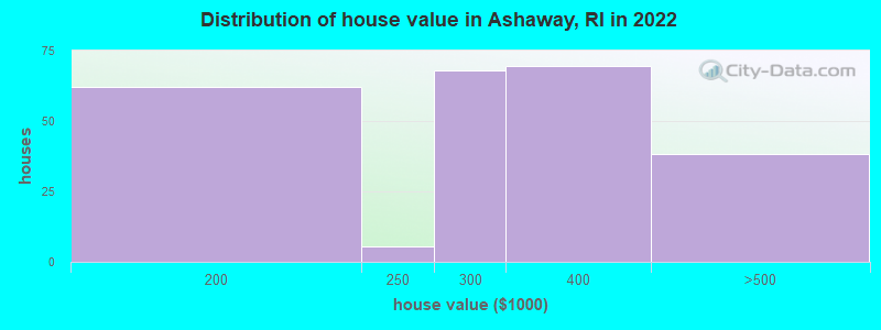 Distribution of house value in Ashaway, RI in 2022