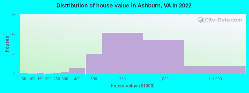 Distribution of house value in Ashburn, VA in 2022