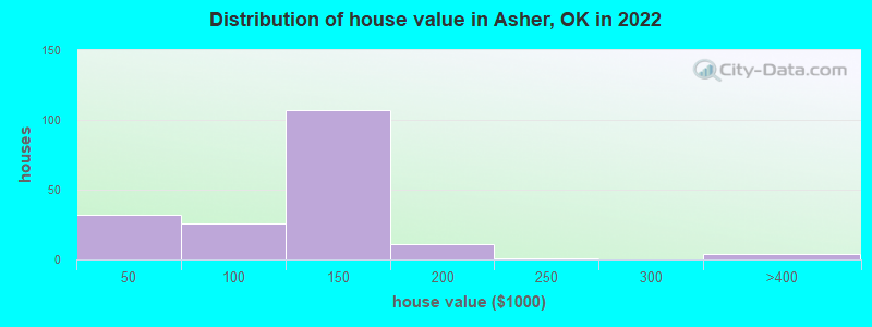 Distribution of house value in Asher, OK in 2022