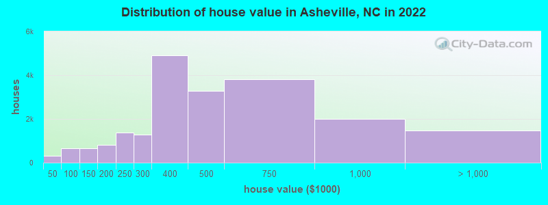 Distribution of house value in Asheville, NC in 2019