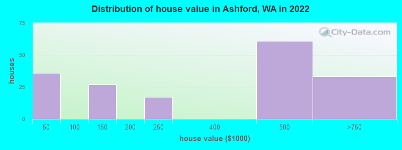 Distribution of house value in Ashford, WA in 2019