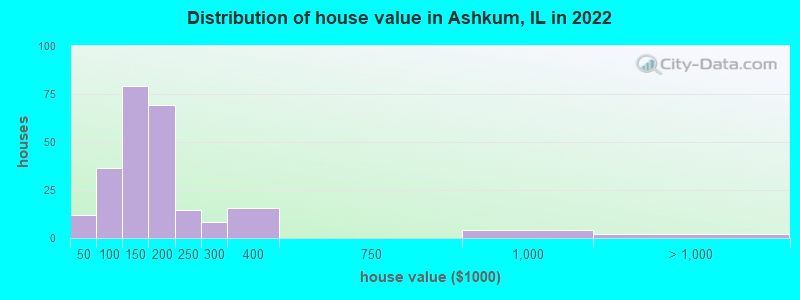 Distribution of house value in Ashkum, IL in 2022