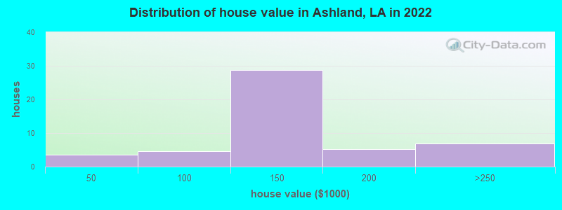 Distribution of house value in Ashland, LA in 2022
