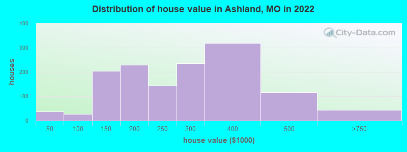 Distribution of house value in Ashland, MO in 2021