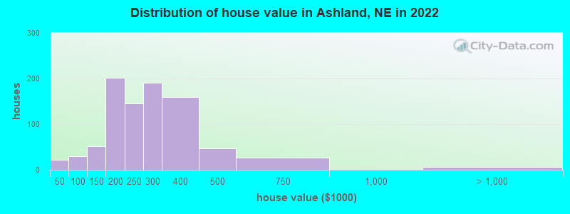 Distribution of house value in Ashland, NE in 2022