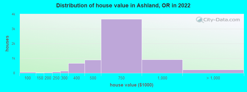 Distribution of house value in Ashland, OR in 2021