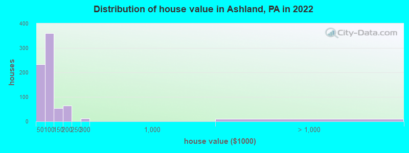 Distribution of house value in Ashland, PA in 2021