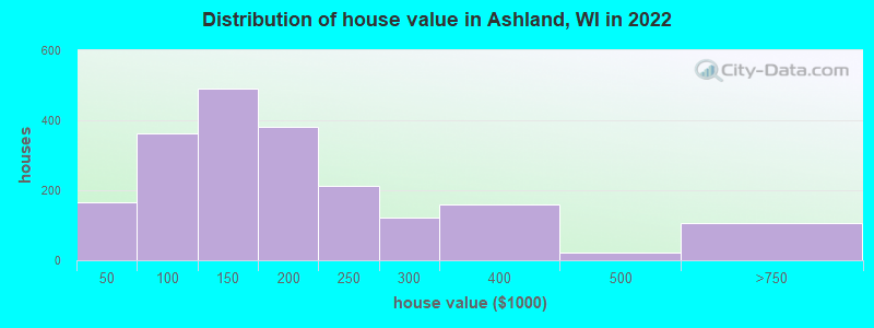 Distribution of house value in Ashland, WI in 2022