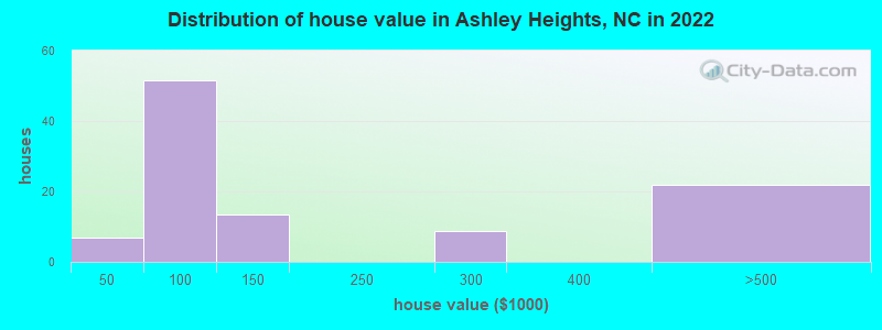 Distribution of house value in Ashley Heights, NC in 2022