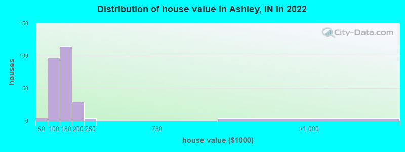 Distribution of house value in Ashley, IN in 2022