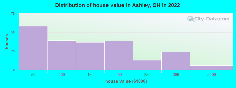 Distribution of house value in Ashley, OH in 2021