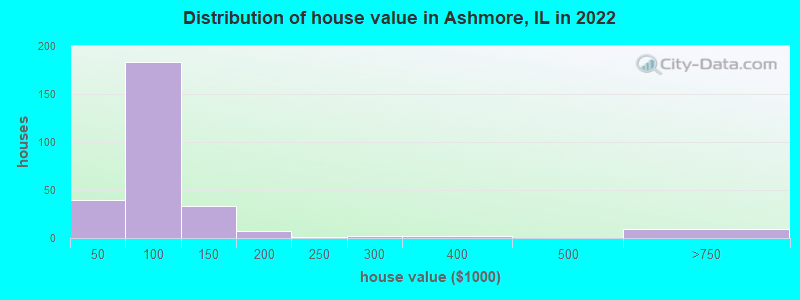 Distribution of house value in Ashmore, IL in 2021