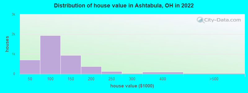 Distribution of house value in Ashtabula, OH in 2022