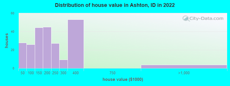 Distribution of house value in Ashton, ID in 2022