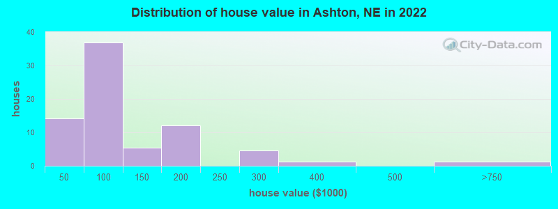 Distribution of house value in Ashton, NE in 2022
