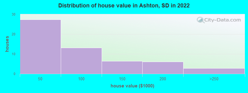 Distribution of house value in Ashton, SD in 2022