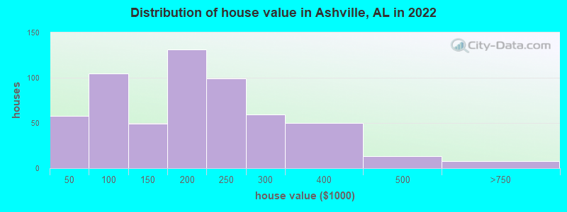 Distribution of house value in Ashville, AL in 2022