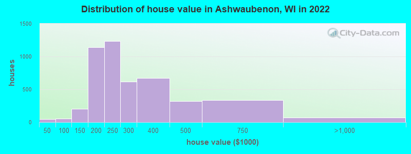Distribution of house value in Ashwaubenon, WI in 2019