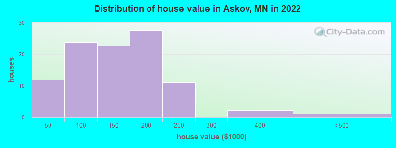 Distribution of house value in Askov, MN in 2022