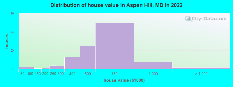 Distribution of house value in Aspen Hill, MD in 2022